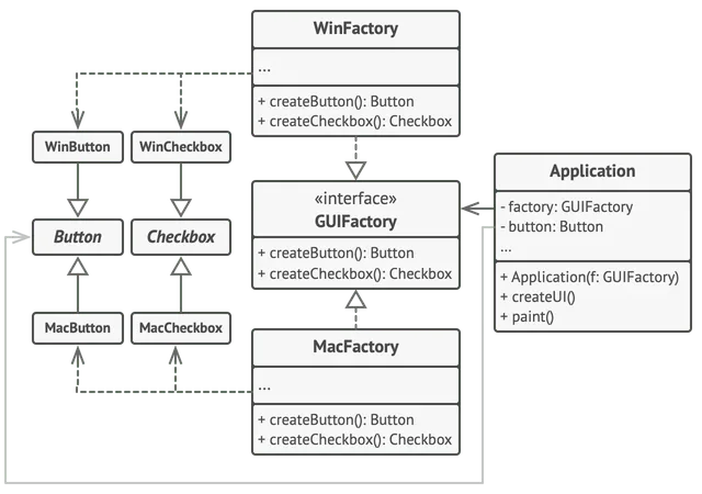 Diagrama de classe para o exemplo de padrão Abstract Factory
