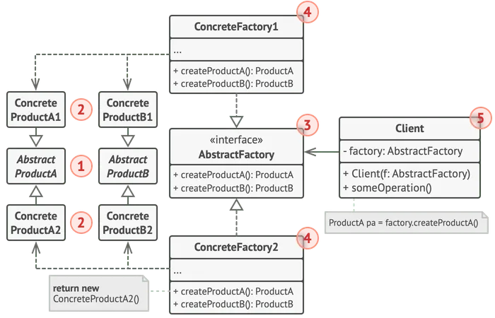 Padrão de projeto Abstract Factory