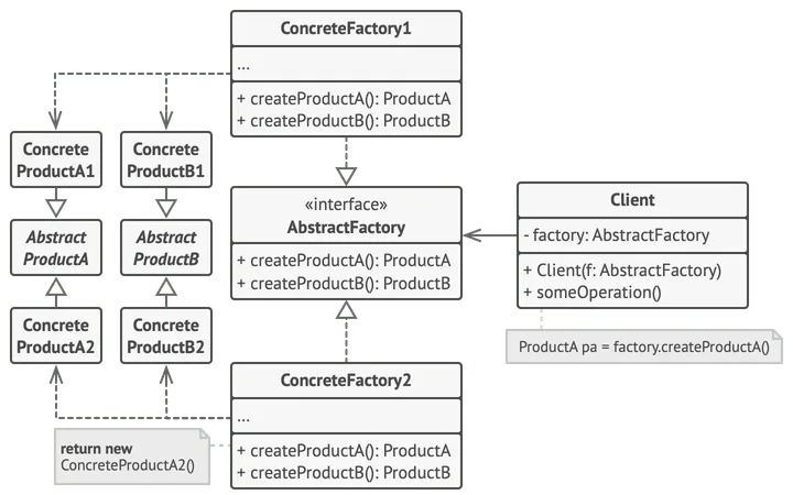 Padrão de projeto Abstract Factory