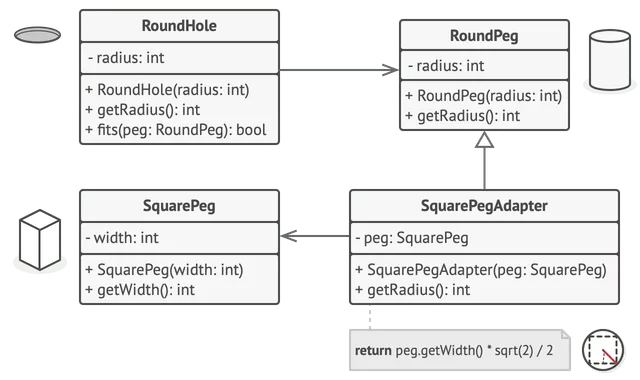 Structure of the Adapter pattern example