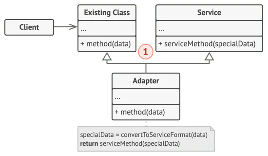 Adapter design pattern (class adapter)
