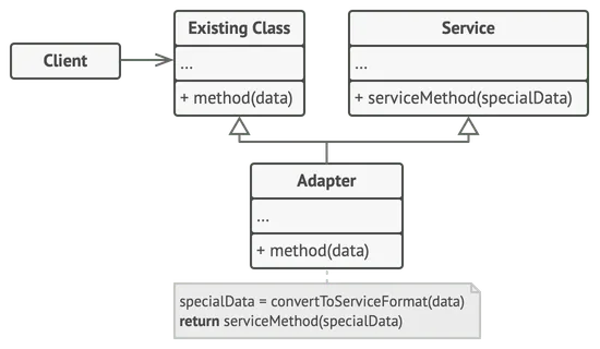 Adapter design pattern (class adapter)