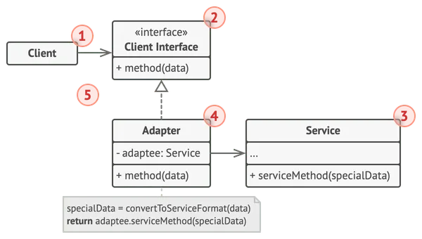 Structure of the Adapter design pattern (the object adapter)