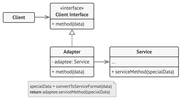 Structure of the Adapter design pattern (the object adapter)