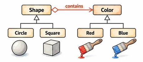 Solution suggested by the Bridge pattern