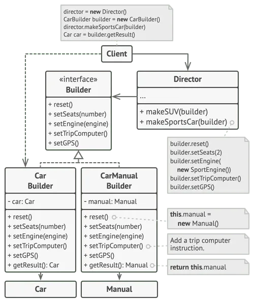 The structure of the Builder pattern example