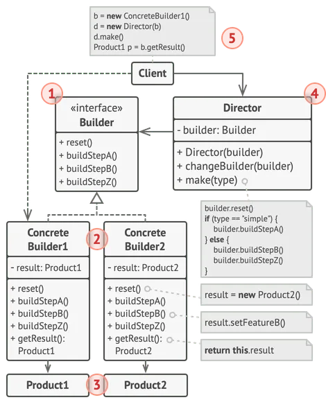 Estructura del patrón de diseño Builder