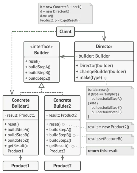Estructura del patrón de diseño Builder