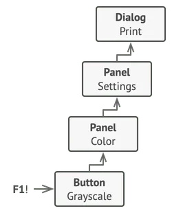 Ejemplo de estructura del patrón Chain of Responsibility