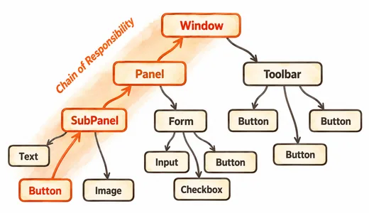 A chain can be formed from a branch of an object tree