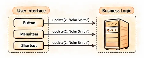 The GUI layer may access the business logic layer directly