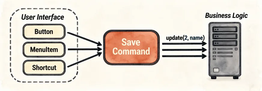 Accessing the business logic layer via a command.