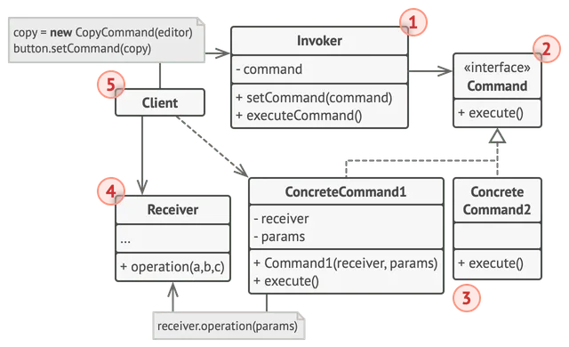 Structure du patron de conception commande