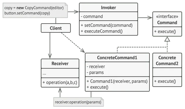 Structure du patron de conception commande