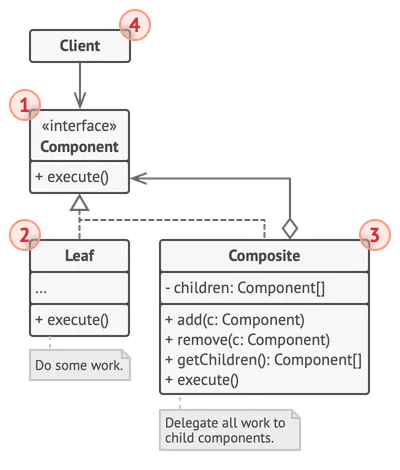 Estructura del patrón de diseño Composite