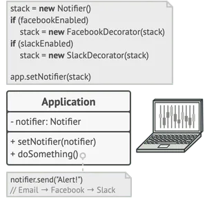 Apps might configure complex stacks of notification decorators