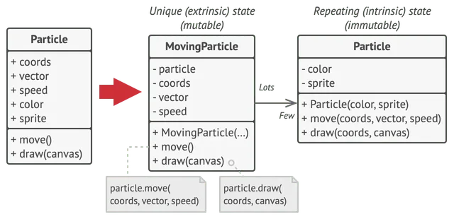 Flyweight pattern solution