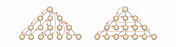 Various traversal algorithms