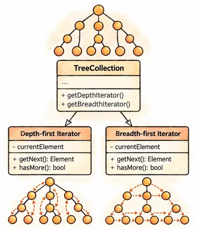 Iterators implement various traversal algorithms