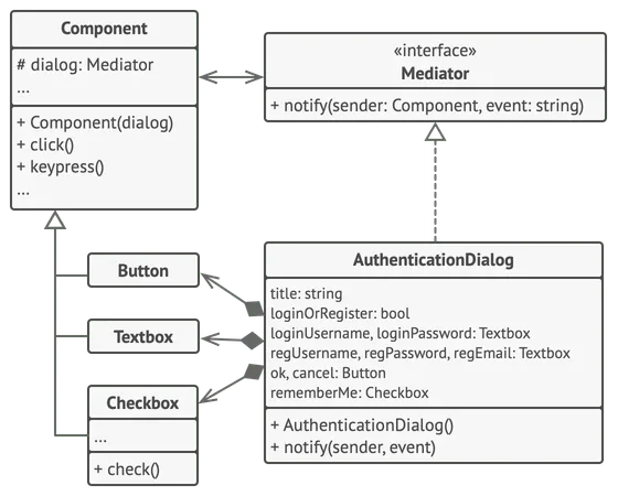 Structure de l’exemple utilisé pour le patron de conception médiateur