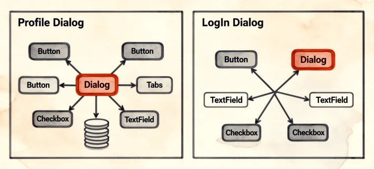 UI elements should communicate via the mediator.