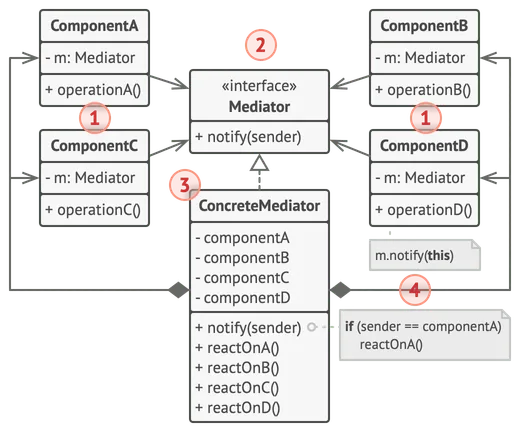 Structure du patron de conception Médiateur