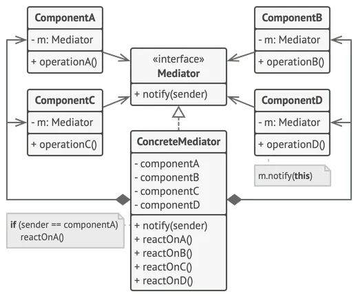 Structure du patron de conception Médiateur