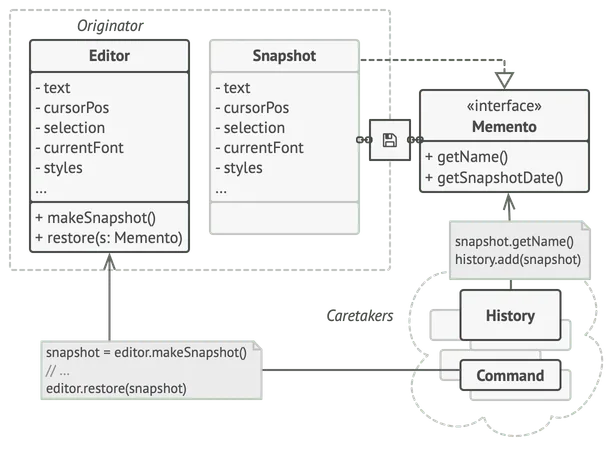 The originator has full access to the memento, whereas the caretaker can only access the metadata