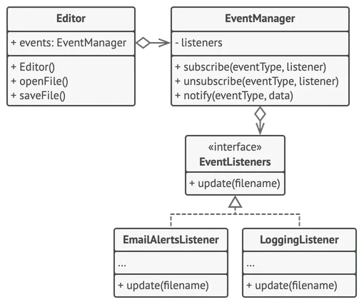 Structure of the Observer pattern example