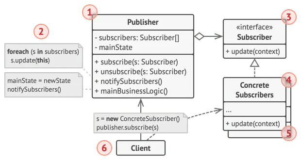 Estructura del patrón de diseño Observer