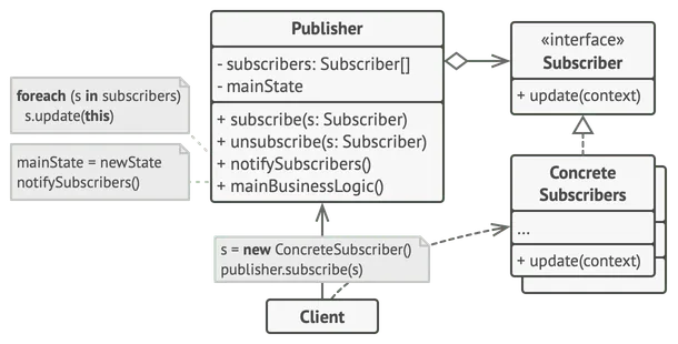 Estructura del patrón de diseño Observer