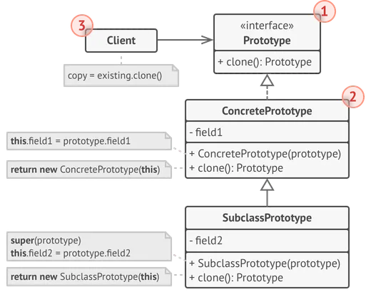 La estructura del patrón de diseño Prototype