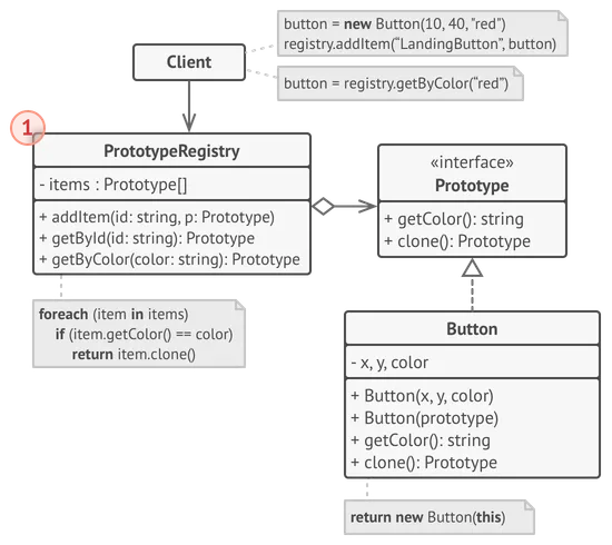 El registro de prototipos