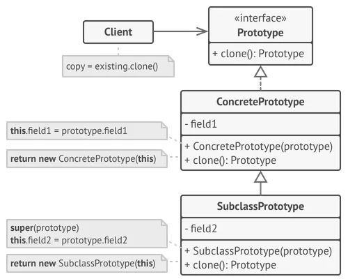 La estructura del patrón de diseño Prototype
