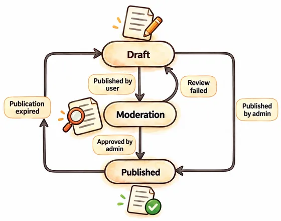 Possible states of a document object