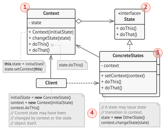 Estrutura do padrão de projeto State