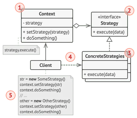 Structure of the Strategy design pattern