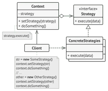 Structure of the Strategy design pattern